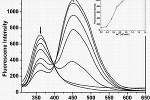 苯衍生物金屬離子熒光探針及其應(yīng)用