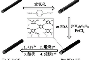 Fe-N-C納米酶原位修飾的碳纖維及其制備方法