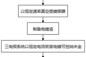 基于V型腔陣列表面的可控電鍍法在制備高靈敏SERS基底中的應用