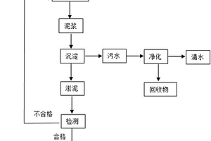 土壤修復(fù)方法及其系統(tǒng)