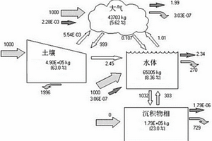 基于逸度模型的一種健康風(fēng)險評價方法