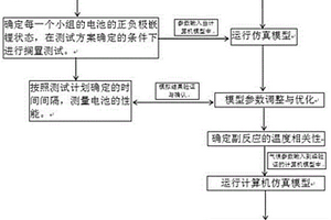 電動(dòng)汽車用鋰離子電池全氣候日歷壽命預(yù)測(cè)方法