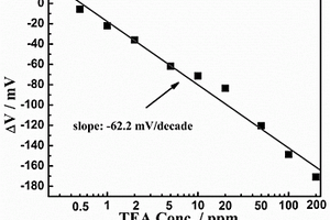 基于La<Sub>2</Sub>NiFeO<Sub>6</Sub>敏感電極的CeO<Sub>2</Sub>基三乙胺傳感器、制備方法及其應(yīng)用