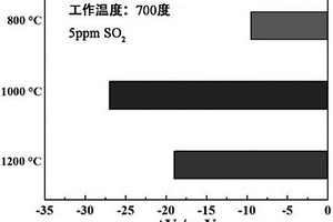 以MnNb2O6為敏感電極的穩(wěn)定氧化鋯基混成電位型SO2傳感器、制備方法及其應(yīng)用