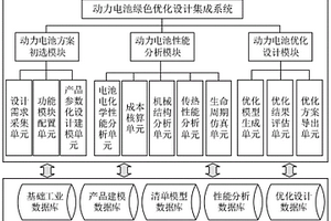 動力電池綠色優(yōu)化設計集成系統(tǒng)及其集成方法