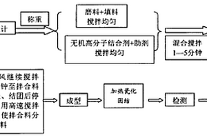 無機(jī)高分子磨具的制備方法