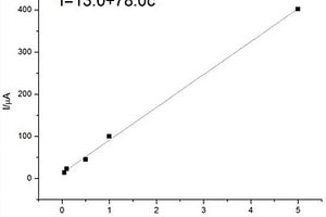 MnCo<sub>2</sub>O<sub>4</sub>/聚苯胺修飾玻碳電極的制備方法及應(yīng)用