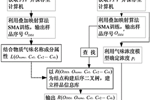 物質(zhì)氣味嗅頻提取方法