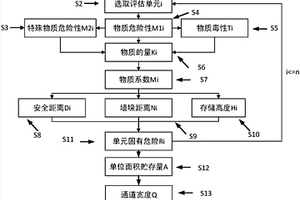 易燃液體倉(cāng)儲(chǔ)固有危險(xiǎn)性評(píng)估方法