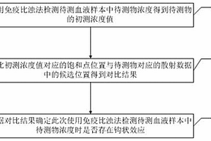 識(shí)別鉤狀效應(yīng)的方法和識(shí)別裝置