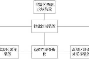 高密度沉淀池總磷濃度自動(dòng)控制系統(tǒng)