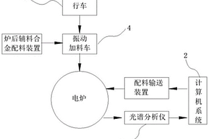 電爐全自動(dòng)加配料系統(tǒng)