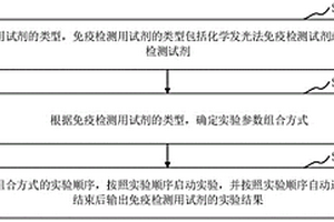 試劑開發(fā)的實驗方法、裝置、計算機設(shè)備和存儲介質(zhì)