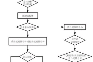 碳酸鈣粉體的化驗(yàn)鑒定方法及商品歸類應(yīng)用