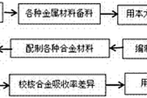 機(jī)械鑄造合金熔煉配料通用計(jì)算方法