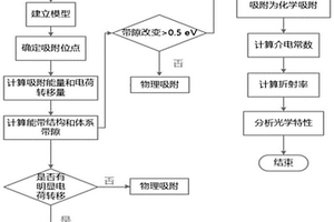 碳摻雜氮化硼納米管對(duì)SF<Sub>6</Sub>/N<Sub>2</Sub>分解產(chǎn)物吸附的計(jì)算方法及系統(tǒng)