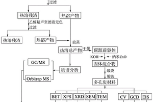 針對(duì)超級(jí)電容器多孔炭材料碳源分子層面的優(yōu)化方法