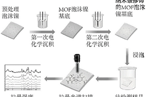 納米銀修飾的MOF泡沫鎳基底、制備方法及其應(yīng)用