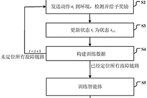 基于端到端業(yè)務(wù)性能指標(biāo)的智能網(wǎng)絡(luò)故障定位方法