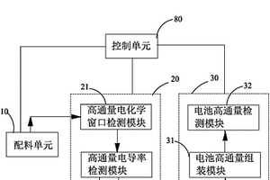 高通量電解液篩選系統(tǒng)及其方法