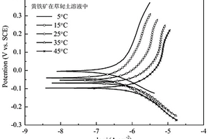 快速測(cè)定金屬硫化物礦物在土壤中風(fēng)化活化能的方法