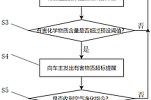 智能汽車空氣凈化方法、裝置和存儲(chǔ)介質(zhì)