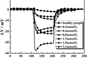 以Sm<sub>2-x</sub>Sr<sub>x</sub>Ni<sub>2</sub>O<sub>4</sub>為敏感電極材料的丙酮傳感器、制備方法及其應(yīng)用