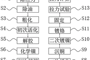 汽車飾件產(chǎn)品用的拉力測試工藝