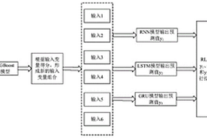 基于組合深度學(xué)習(xí)的光伏發(fā)電功率預(yù)測方法