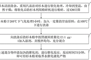 杉木粉亞臨界水液化方法及其生物質(zhì)油