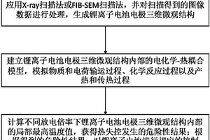 鋰離子電池?zé)崾Э匚ｋU(xiǎn)性控制方法