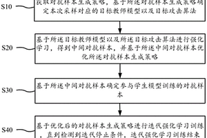 對抗樣本生成方法、裝置、終端及可讀存儲介質(zhì)