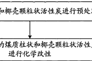 超疏水活性炭改性材料的制備方法