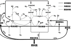 垃圾焚燒爐床層燃燒NO<Sub>X</Sub>污染物的計(jì)算方法