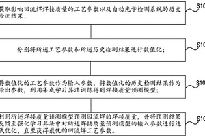 基于機(jī)器學(xué)習(xí)的回流焊工藝參數(shù)優(yōu)化方法、裝置和設(shè)備