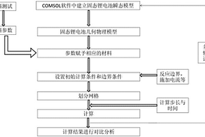 基于COMSOL模型固態(tài)鋰電池的制作方法