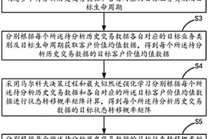 信用卡客戶的用戶畫像方法、裝置、設(shè)備及介質(zhì)