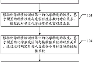 流動(dòng)崗位作業(yè)人員職業(yè)健康風(fēng)險(xiǎn)評(píng)估方法及相關(guān)設(shè)備