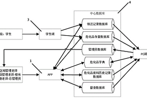 醫(yī)院危化品安全管理系統(tǒng)及方法