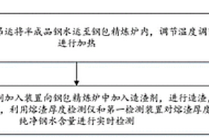 爐外精煉造渣工藝