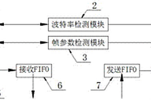 基于現(xiàn)場(chǎng)可編程門陣列學(xué)習(xí)型通用異步收發(fā)傳輸器