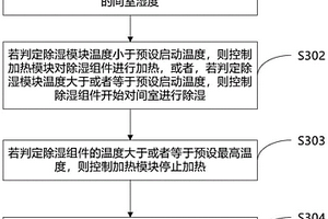 冰箱及冰箱除濕控制方法