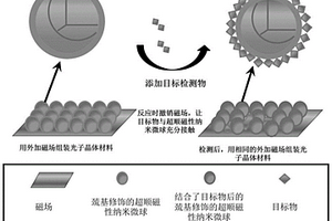 巰基修飾的超順磁性光子晶體傳感材料、制備方法和應(yīng)用