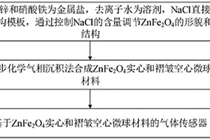 丙酮傳感器、制備方法及應用