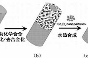 共軸實(shí)體/納米多孔金/Co3O4復(fù)合電極材料的制備方法及應(yīng)用