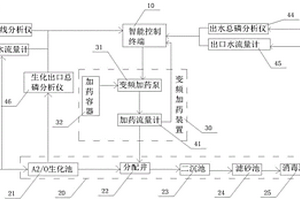 除磷加藥智能控制系統(tǒng)