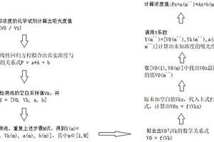 基于微流控盤芯片空白計算零濃度的估算方法