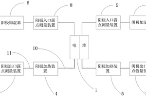 燃料電池水平衡測試設(shè)備和方法