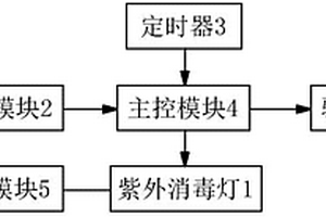 公廁智能滅菌消毒系統(tǒng)