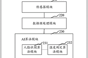 基于紅外成像的遠(yuǎn)距離人體面部測(cè)溫系統(tǒng)及實(shí)現(xiàn)方法